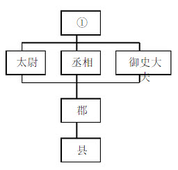 材料四秦政治体制示意图如右图材料四反映了秦朝建立的什么政治制度图