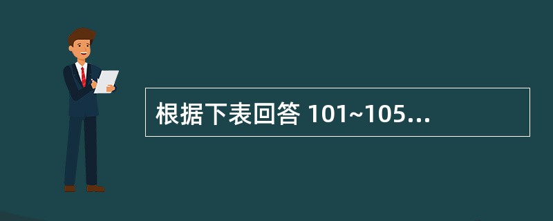 根据下表回答 101~105 题。 1995年我国主要经济区生产力布局 地区名称