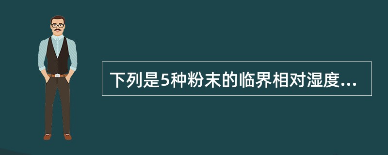 下列是5种粉末的临界相对湿度(CRH),哪一种粉末最易吸湿( )A、56%B、5