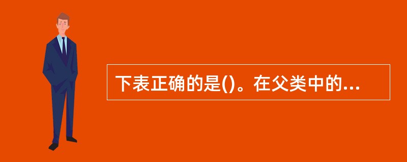 下表正确的是()。在父类中的访问属性访问修饰符在子类中的访问属性