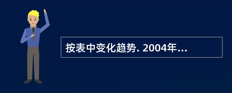 按表中变化趋势. 2004年J省城镇居民家庭的平均想人全年消费性支出: