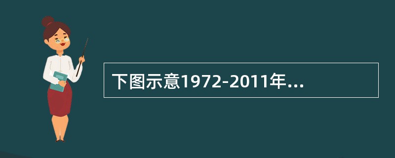 下图示意1972-2011年我国西北地区某流域不同朝向冰川的变化（单位：km）。