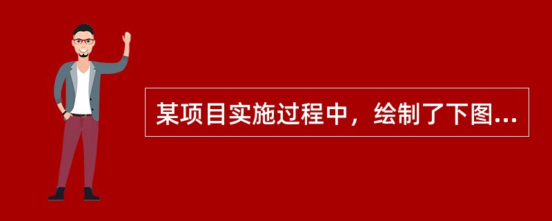 某项目实施过程中，绘制了下图所示的时间一成本累计曲线，该图反映的项目进度正确的信