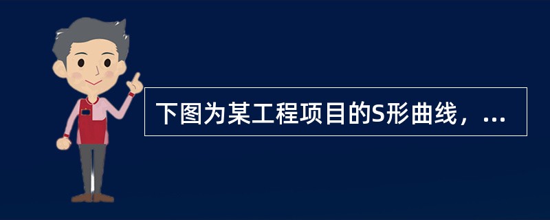 下图为某工程项目的S形曲线，其中实线为计划S形曲线，点划线为实际S形曲线。图中A