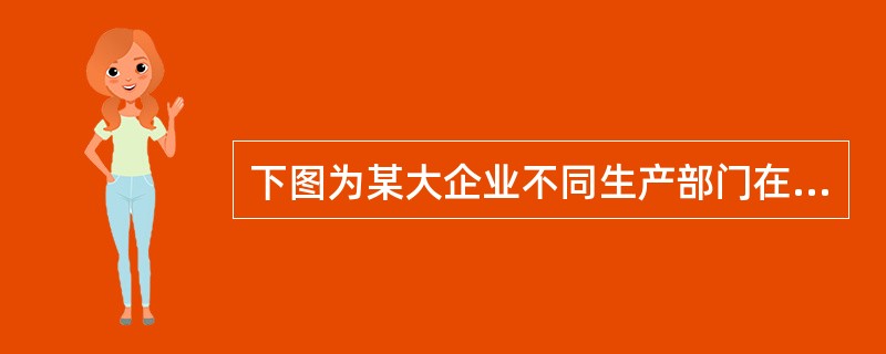 下图为某大企业不同生产部门在某城市布局区位指向示意图，图中同心圆由外到里依次是周