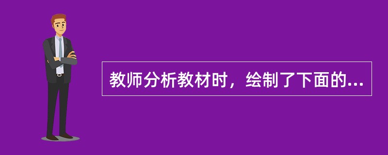 教师分析教材时，绘制了下面的概念图：