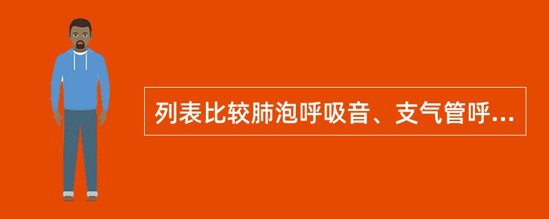 列表比较肺泡呼吸音、支气管呼吸音、支气管肺泡呼吸音的特点和正常分布。