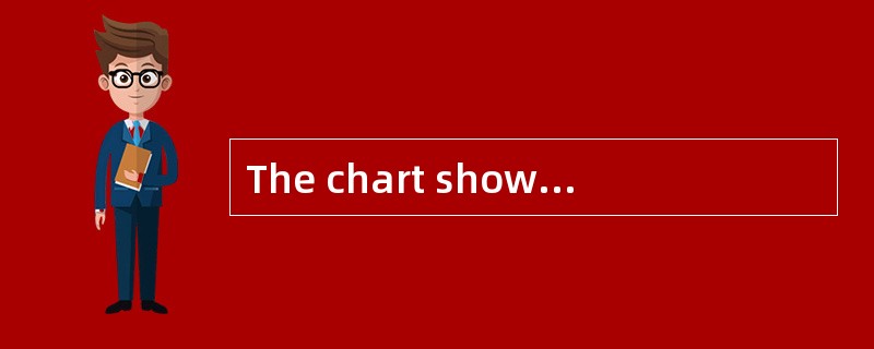 The chart shows that from 2005 to 2008,.