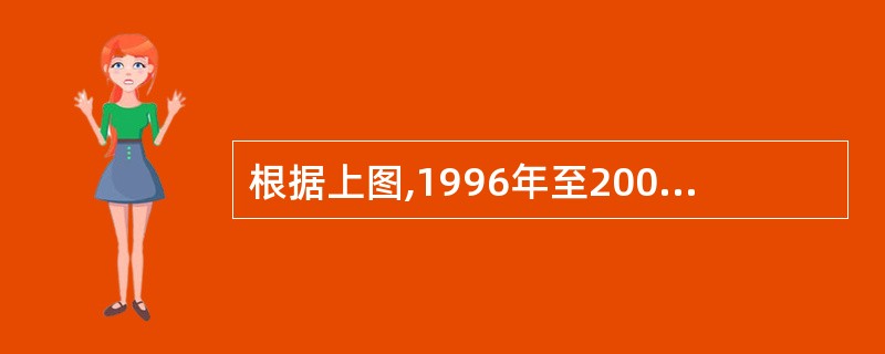 根据上图,1996年至2004年,城市最低生活保障人数年增长率最高的年份是哪一年