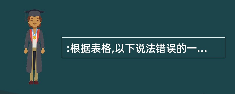 :根据表格,以下说法错误的一项是( )