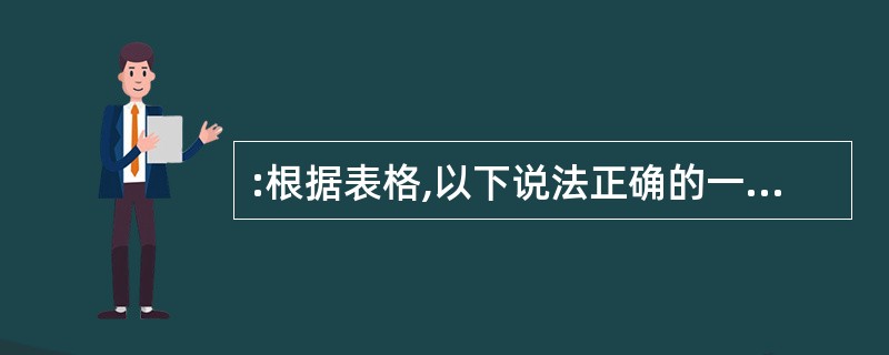 :根据表格,以下说法正确的一项是( )