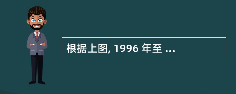 根据上图, 1996 年至 2004 年, 城市最低生活保障人数年增长率最高的年