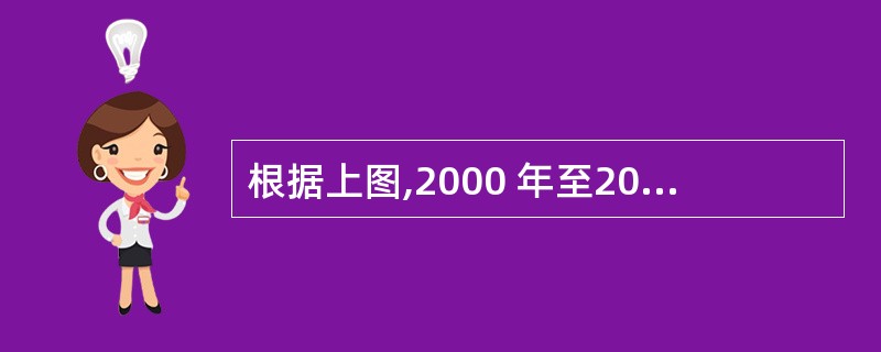 根据上图,2000 年至2004 年间,我国大中型工业企业三项专利统计指标的平均