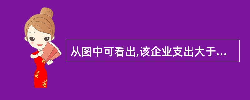 从图中可看出,该企业支出大于收入最多的一个月是?( )