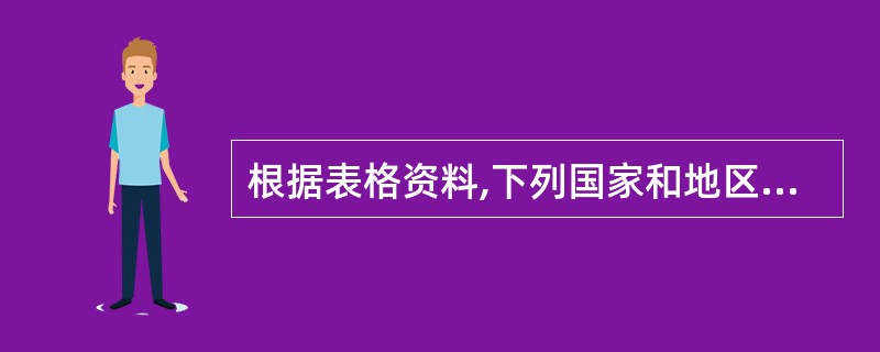 根据表格资料,下列国家和地区,中国对其出口额增长最快的是( )。