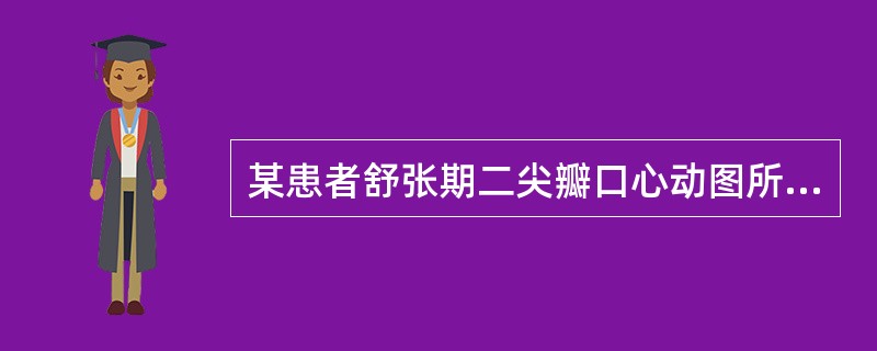 某患者舒张期二尖瓣口心动图所示，提示()<img border="0" style="width: 345px; height: 258px;" src=