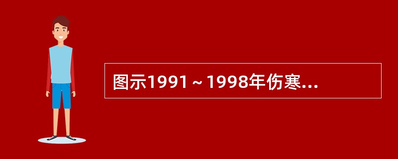 图示1991～1998年伤寒病发病率的变化趋势，宜绘制A、直条图B、构成图C、线