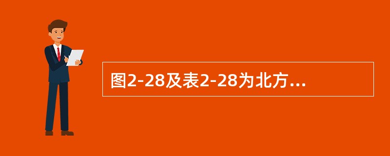 图2-28及表2-28为北方一城市某房地产商通过土地出让方式所获得的住宅商品房建