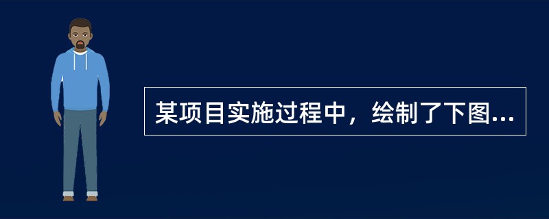 某项目实施过程中，绘制了下图所示的时间—成本累积曲线，该图反映的项目进度信息正确的是（　　）。<br /><img border="0" style="