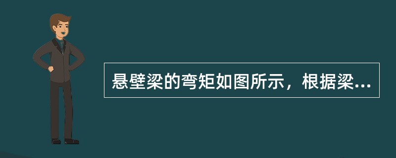 悬壁梁的弯矩如图所示，根据梁的弯矩图，梁上的载荷F、m的值应是（　　）。<br /><img border="0" style="width: 264p