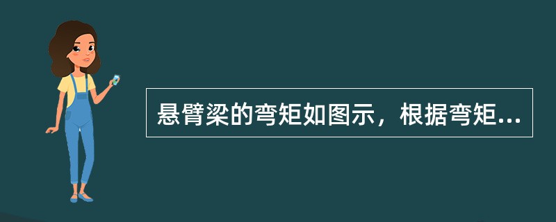 悬臂梁的弯矩如图示，根据弯矩图推得梁上的载荷应为（　　）。<br /><img border="0" style="width: 281px; heig