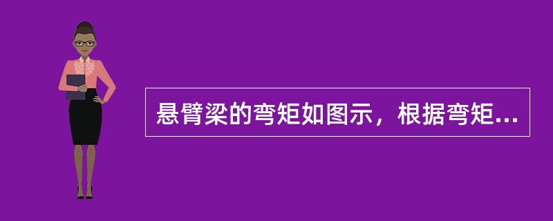 悬臂梁的弯矩如图示，根据弯矩图推得梁上的载荷应为（　　）。<br /><img border="0" style="width: 281px; heig