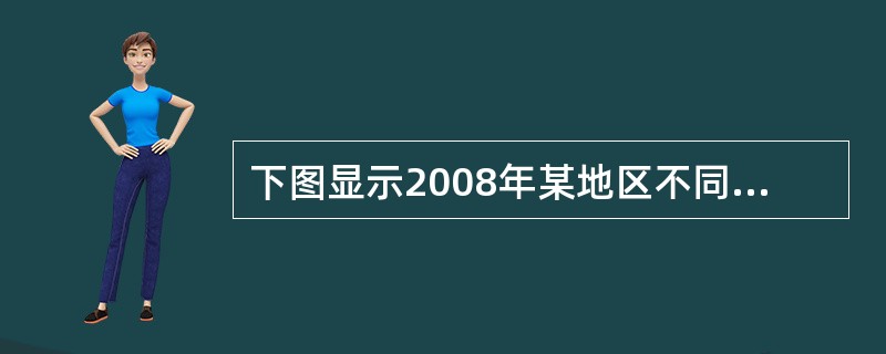 下图显示2008年某地区不同民族人口分布情况，依此可知，该地区2008年汉族与蒙古族的人口之和占总人口的比例约为多少？（　　）。<img border="0" src=&qu
