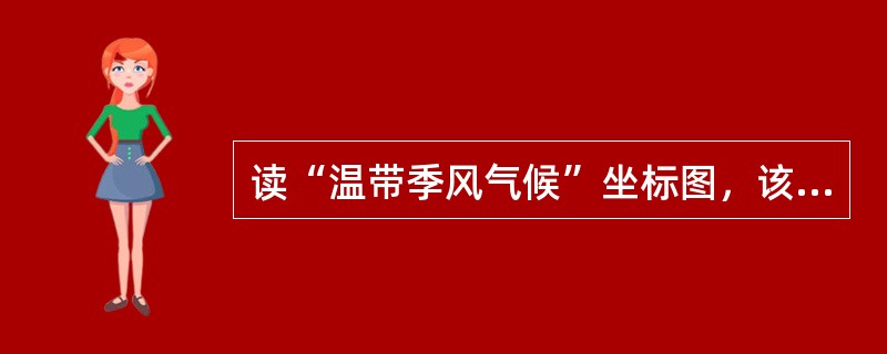 读“温带季风气候”坐标图，该图表示的气候特征是（　　）。<br /><img border="0" style="width: 207px; heigh