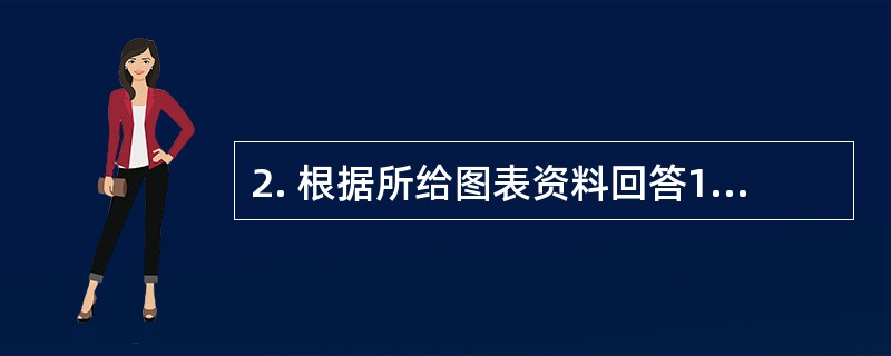 2. 根据所给图表资料回答1～5题。<br />　 2010年，我国货物进出口总额29728亿美元，比上年增长25%。其中，货物出口15780亿美元，比上年增长18.4%；货物进口1394