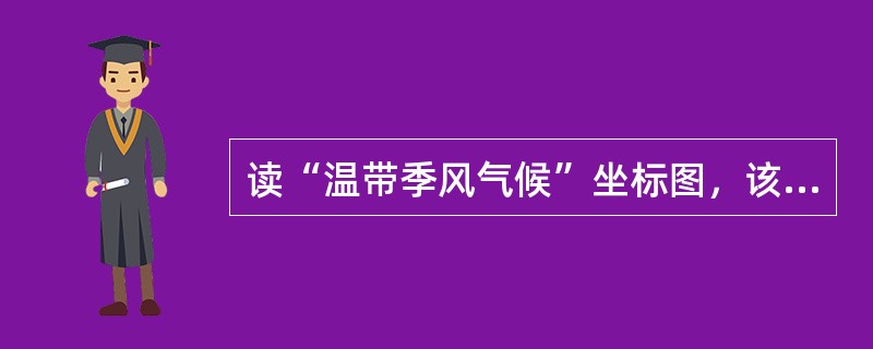 读“温带季风气候”坐标图，该图表示的气候特征是（　　）。<br /><img border="0" style="width: 180px; heigh