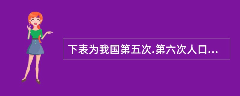 下表为我国第五次.第六次人口普查部分数据统计，回答下题。<br /><img border="0" style="width: 554px; heigh