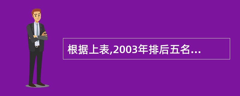 根据上表,2003年排后五名的外资制造业的增加值之和与交通运输设备制造业相比()