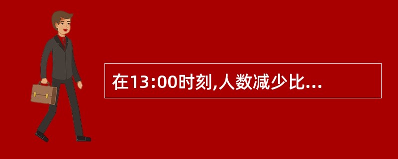 在13:00时刻,人数减少比例最大的入口是( )。