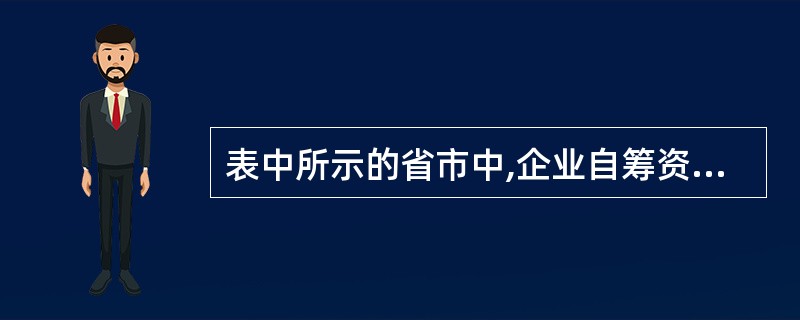 表中所示的省市中,企业自筹资金占污染治理投资总额比重最高的省市是: